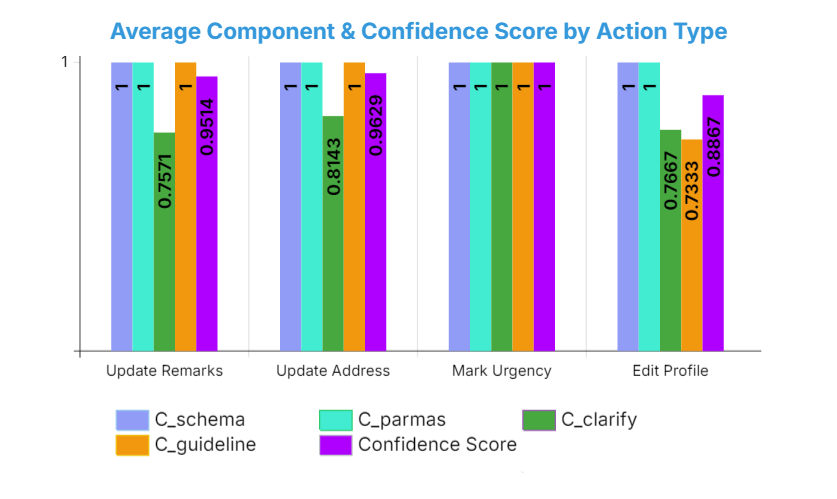 Performance by Domain Chart
